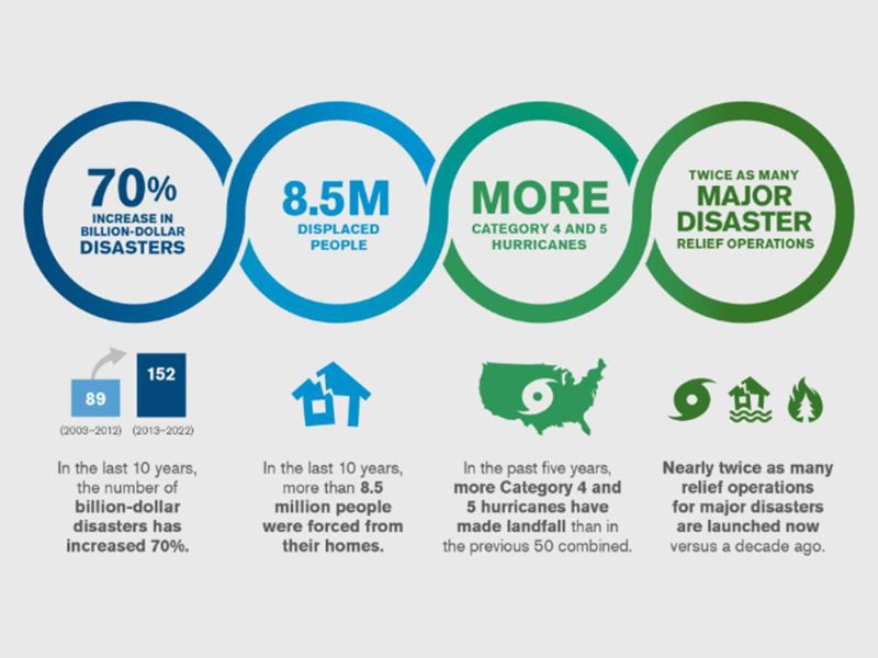 climate crisis graphic with stats.